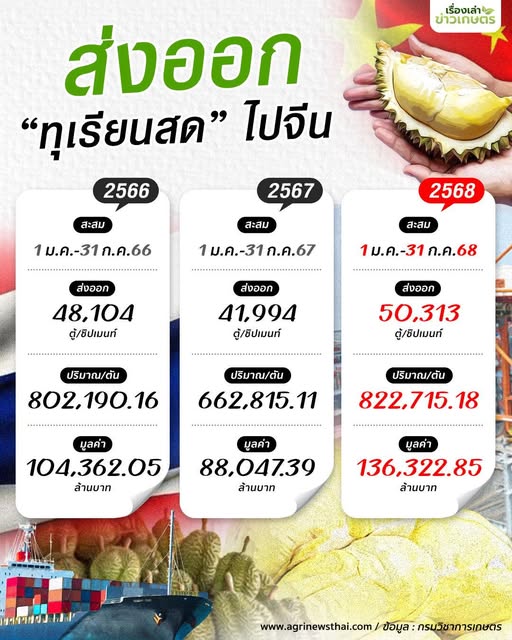 ส่งออก “ทุเรียนสด” ไปจีน สถิติย้อนหลัง 3 ปี 2 526614274 1551269066193470 506829897856755802 n