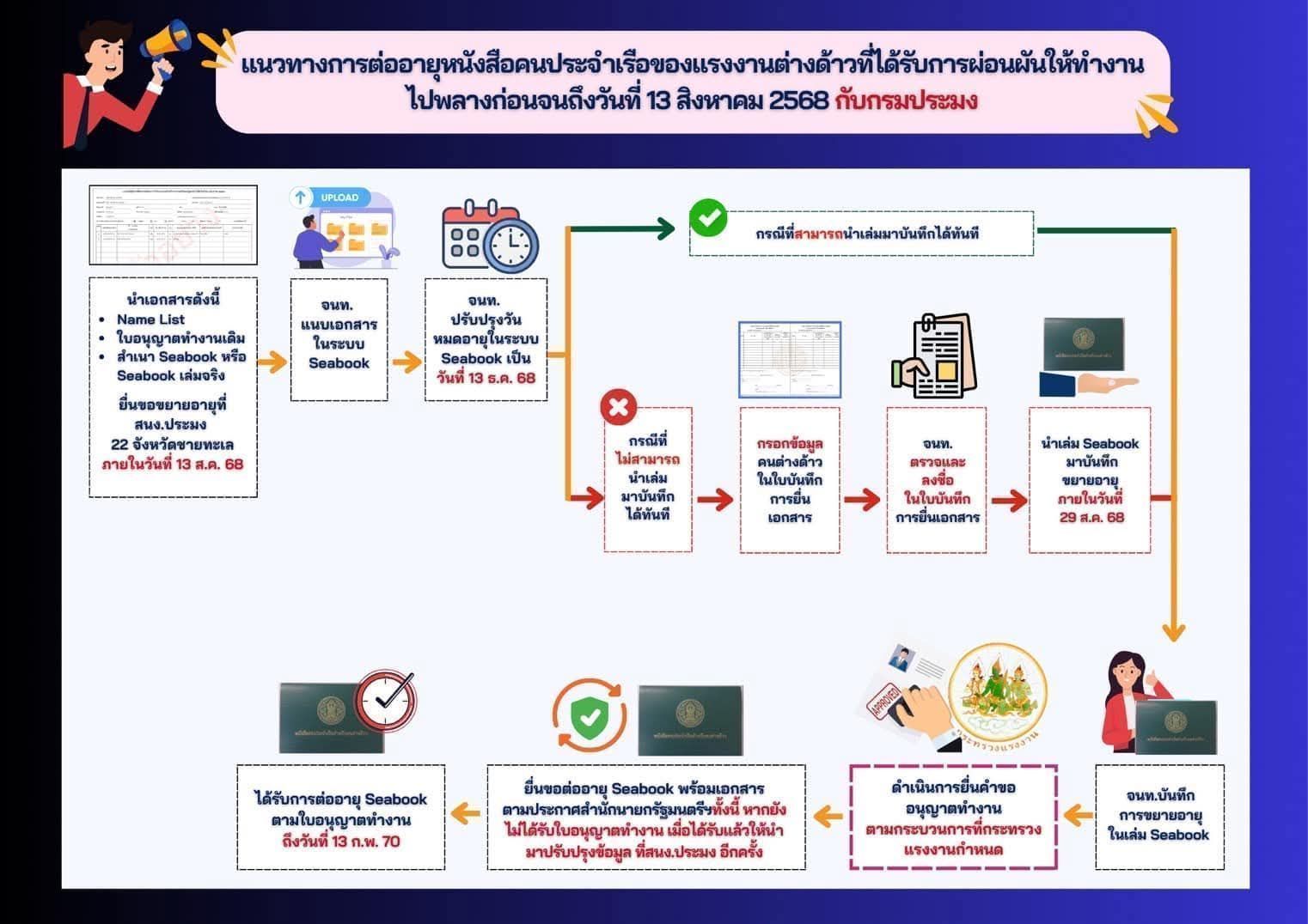 กรมประมงไฟเขียวคลายล็อกแรงงานเมียนมา ขยายเวลาหนังสือคนประจำเรือ ทำงานต่อได้ถึง 13 ธันวาคม 2568 5 534434