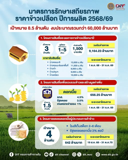 ครม.เคาะ 3 มาตรการ “มาตรการรักษาเสถียรภาพราคาข้าวเปลือก ปีการผลิต 2568/69” 3 536141267 1355060732853130 1207878022377365627 n