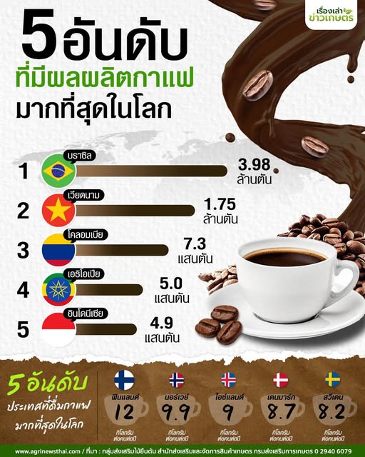 รู้หรือไม่..ในหนึ่งวัน มีคนดื่มกาแฟทั่วโลก มากกว่า 3 พันล้านแก้ว คิดเป็นเมล็ดกาแฟ 29.1 ล้านกิโลกรัม-เปิด 5 อันดับประเทศที่มีผลผลิตกาแฟมากที่สุดในโลก 2 536178644 1567842274536149 2707168324484316978 n
