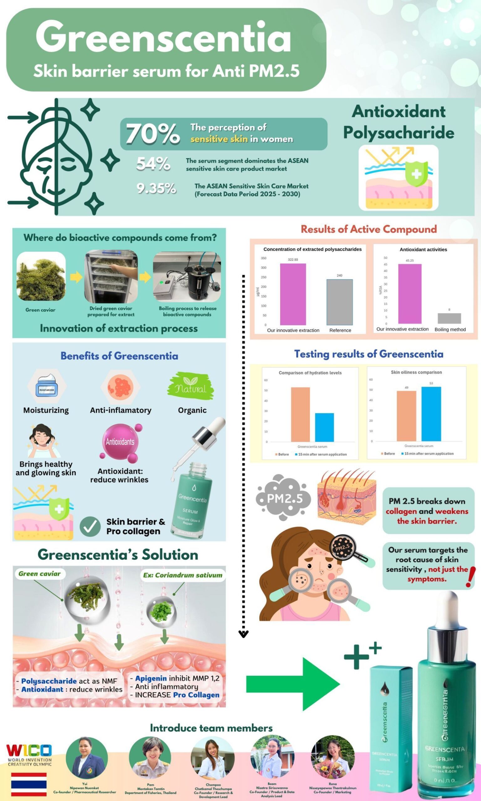 กรมประมง-ธรรมศาสตร์ ผนึกกำลังปั้นนวัตกรรม “Skincare จากสาหร่ายพวงองุ่น”คว้ารางวัล Silver Award ในเวทีระดับนานาชาติ 9 542599 scaled