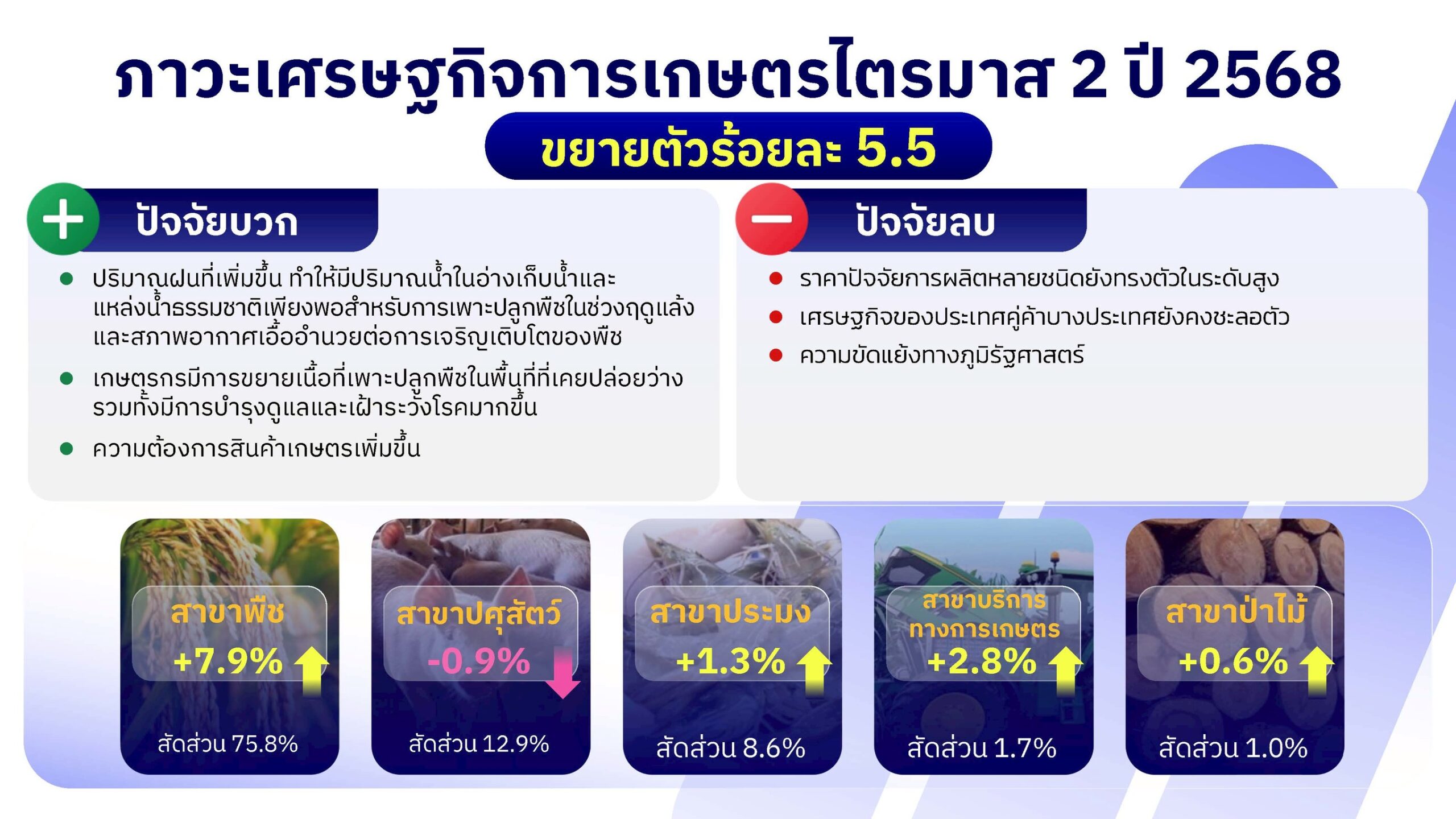 สศก. เคาะตัวเลข GDP เกษตรไตรมาส 2 น้ำดี-อากาศหนุน ดันผลผลิตพืชสำคัญเพิ่ม ส่งผล GDP เกษตรพุ่ง 5.5% 4 Binder1 Page 1 scaled