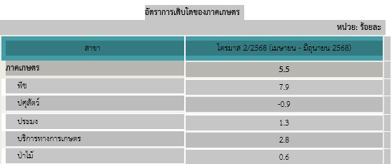 สศก. เคาะตัวเลข GDP เกษตรไตรมาส 2 น้ำดี-อากาศหนุน ดันผลผลิตพืชสำคัญเพิ่ม ส่งผล GDP เกษตรพุ่ง 5.5% 5 capture 20250807 111336อออ