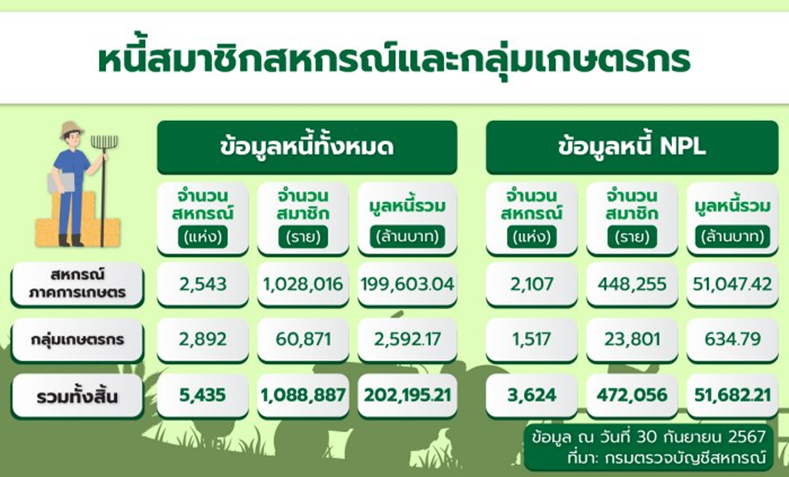เปิดแผนแก้ปัญหาหนี้สินสมาชิกสหกรณ์- กลุ่มเกษตรกรกว่า 2 แสนล้าน มุ่งลดหนี้ เพิ่มรายได้ สร้างวินัยทางการเงิน 3 image 1