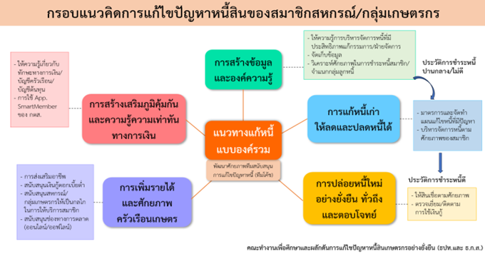 เปิดแผนแก้ปัญหาหนี้สินสมาชิกสหกรณ์- กลุ่มเกษตรกรกว่า 2 แสนล้าน มุ่งลดหนี้ เพิ่มรายได้ สร้างวินัยทางการเงิน 4 image 2