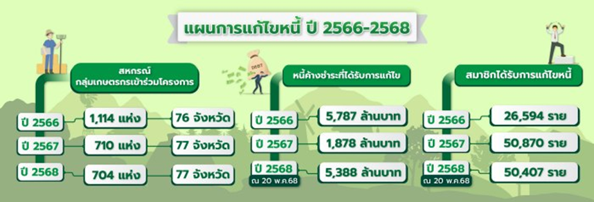 เปิดแผนแก้ปัญหาหนี้สินสมาชิกสหกรณ์- กลุ่มเกษตรกรกว่า 2 แสนล้าน มุ่งลดหนี้ เพิ่มรายได้ สร้างวินัยทางการเงิน 6 image 4