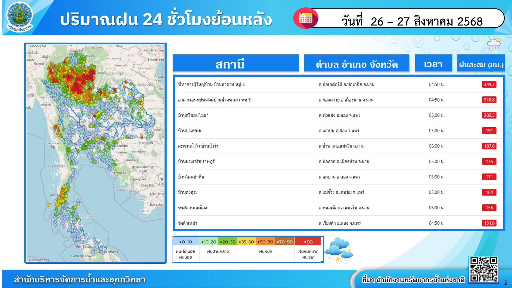 กรมชลฯ ระดมกำลังรับมือฝนเหนือ–น้ำหลาก หลัง “คาจิกิ” สลายตัว 9 ภาพชป8