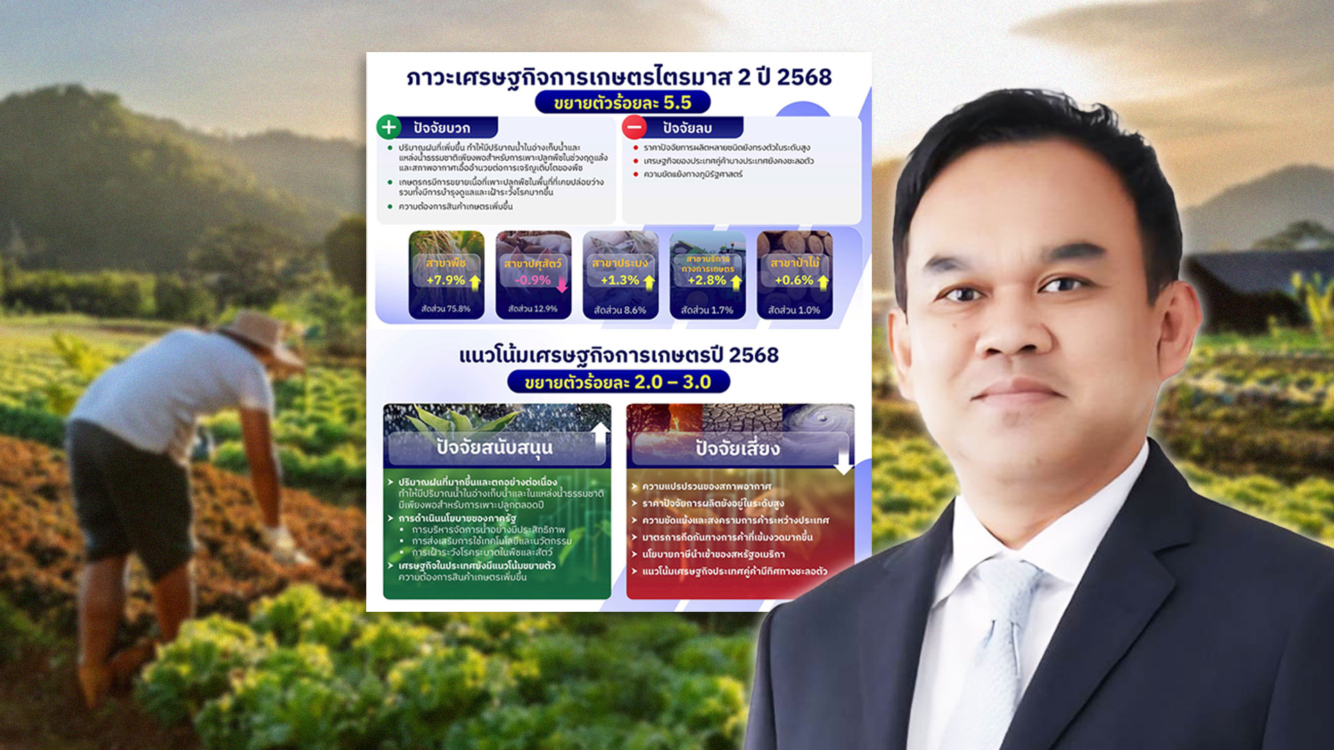 สศก. เคาะตัวเลข GDP เกษตรไตรมาส 2 น้ำดี-อากาศหนุน ดันผลผลิตพืชสำคัญเพิ่ม ส่งผล GDP เกษตรพุ่ง 5.5% 1 สศก. เคาะตัวเลข GDP2