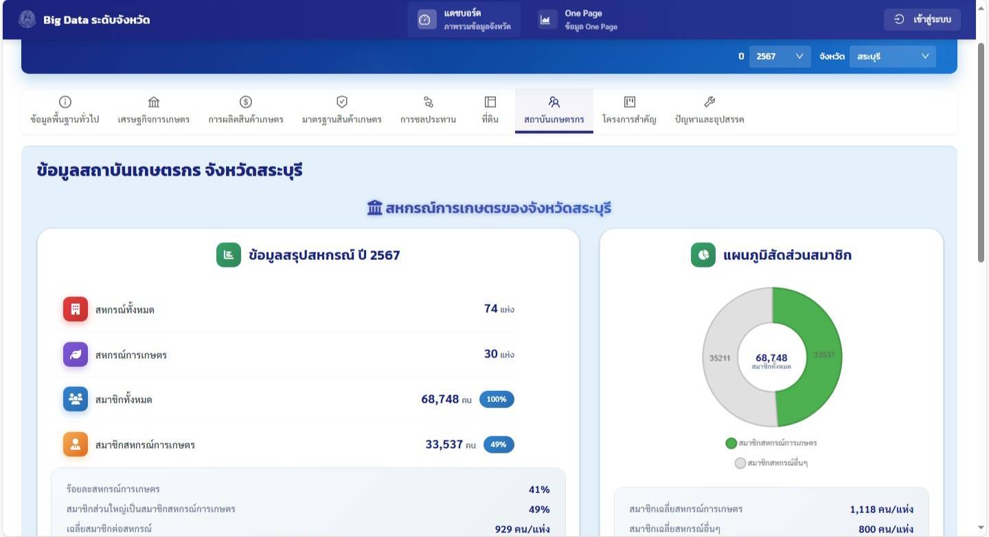 สศก. ขับเคลื่อน 1574973