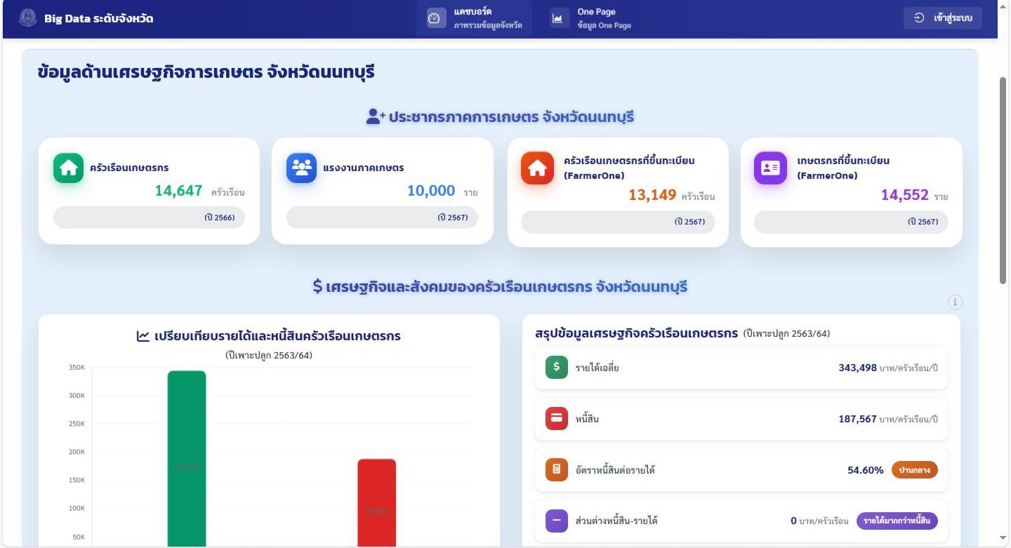 สศก. ขับเคลื่อน 1574977