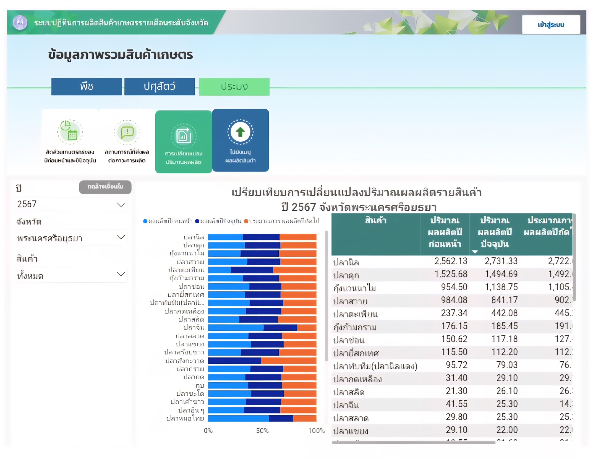 เดินหน้าสร้างความมั่นคงอาหารระดับจังหวัด สศก. จัดประชุมยกระดับการจัดทำปฏิทินผลผลิตฯ ประจำปี 2568 8 1587824 0