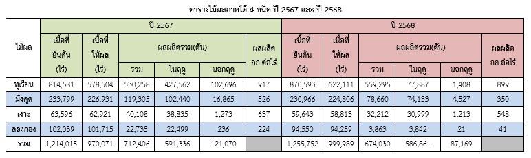 ปุจฉา ผลผลิตต่อไร่ของลองกอง ผลไม้ภาคใต้ ปี 2567/2568 3 544522780 1580582959928747 2043313512301450947 n