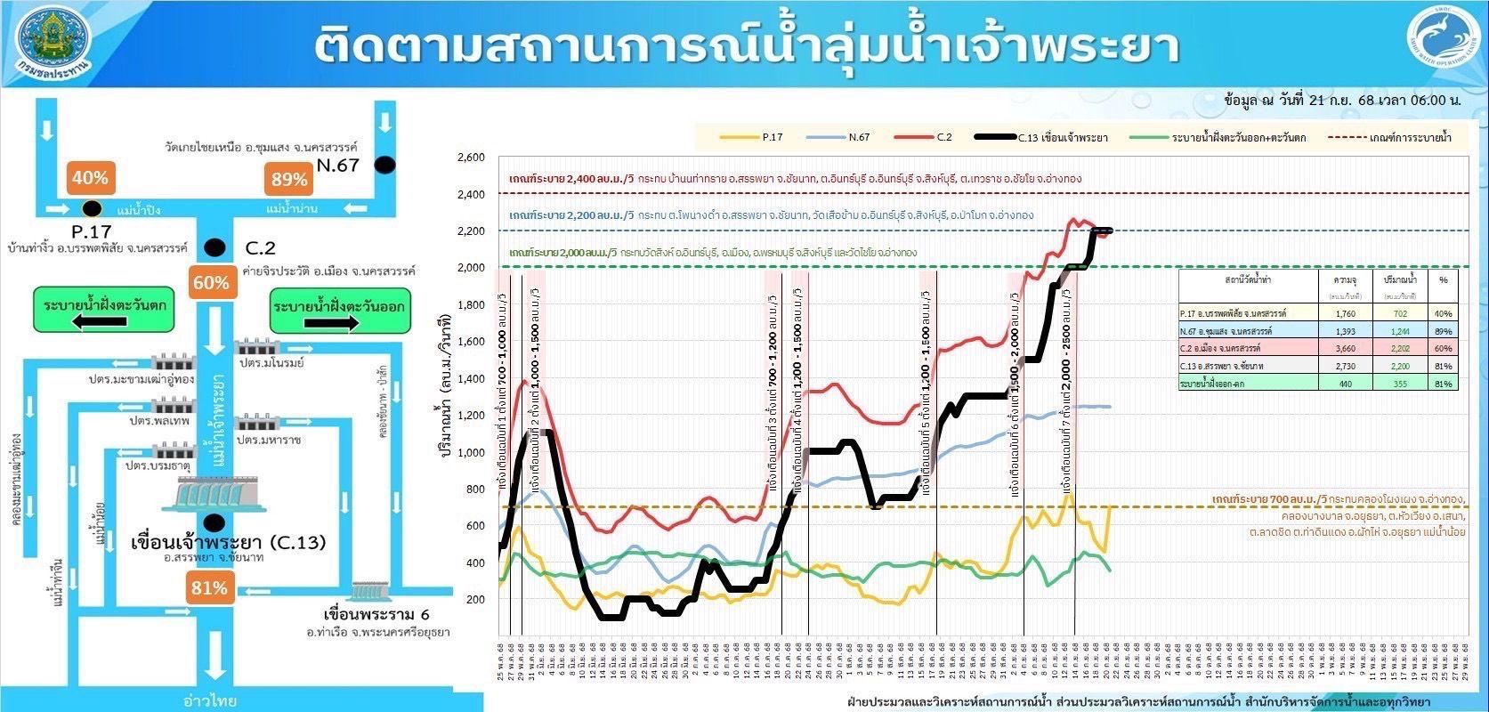 ทุ่งบางระกำ เก็บน้ำเกือบเต็ม หน่วงน้ำบรรเทาผลกระทบลุ่มเจ้าพระยาตอนล่าง 6 935307