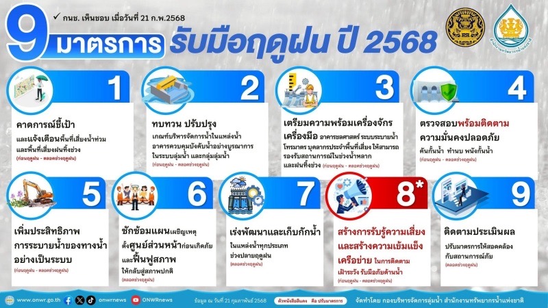 กนช. เห็นชอบ กรมชลประทาน ปรับเพิ่มการระบายน้ำเขื่อนเจ้าพระยา 2,000 – 2,500 ลบ.ม./วินาที 6 S 17473542