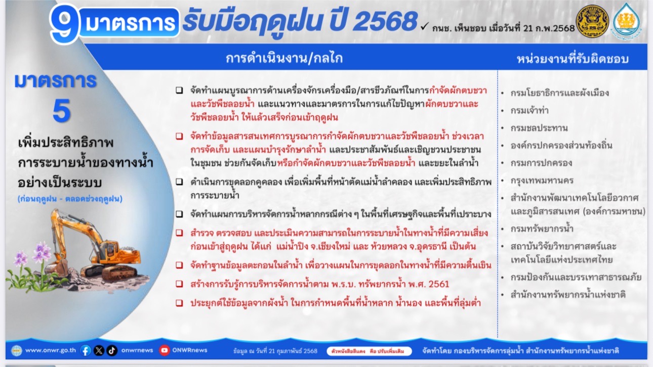 กนช. เห็นชอบ กรมชลประทาน ปรับเพิ่มการระบายน้ำเขื่อนเจ้าพระยา 2,000 – 2,500 ลบ.ม./วินาที 5 S 17473543