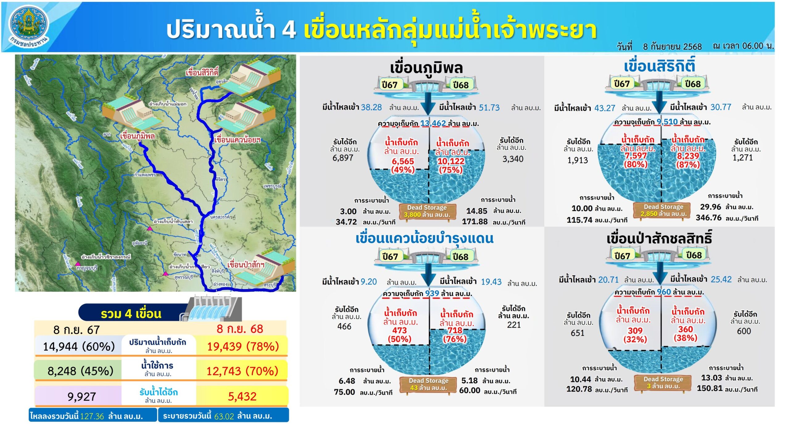 ชป.ลุยเก็บน้ำเต็มศักยภาพ คุมเข้มน้ำผ่านเขื่อนเจ้าพระยา ลดผลกระทบด้านท้ายน้ำ 4 S 8880178 1 scaled