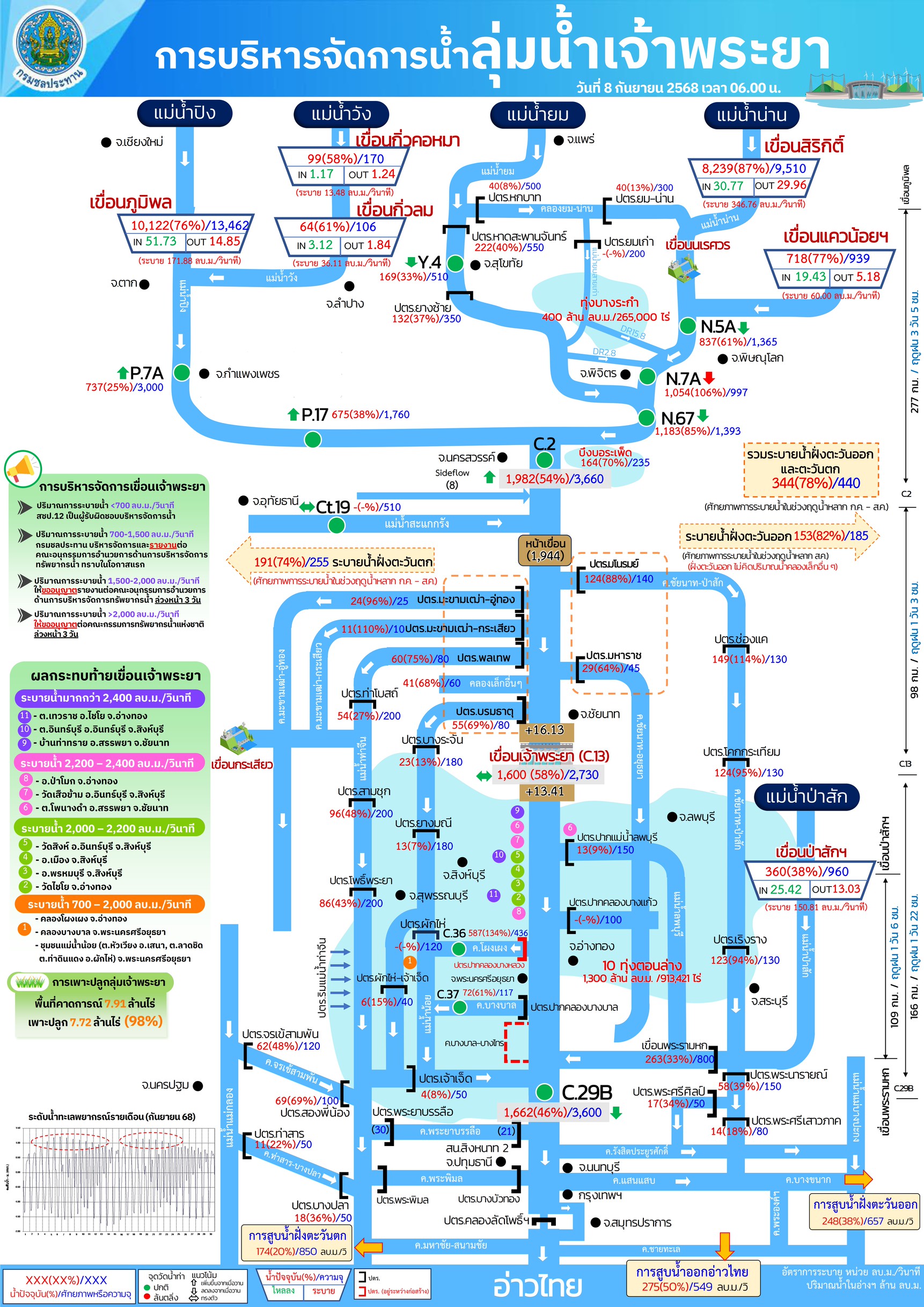 ชป.ลุยเก็บน้ำเต็มศักยภาพ คุมเข้มน้ำผ่านเขื่อนเจ้าพระยา ลดผลกระทบด้านท้ายน้ำ 7 S 8880179 1