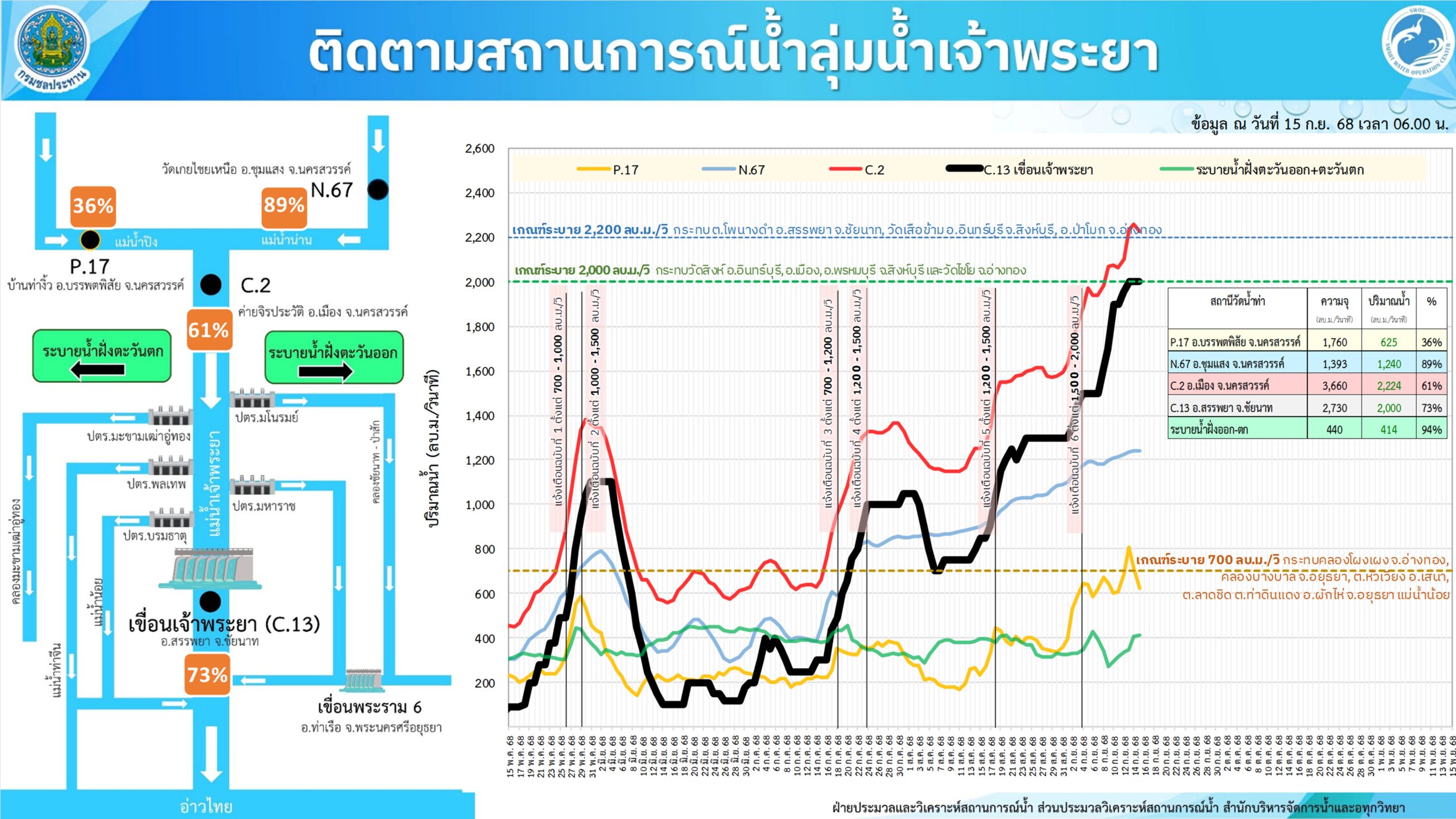 กนช. เห็นชอบ กรมชลประทาน ปรับเพิ่มการระบายน้ำเขื่อนเจ้าพระยา 2,000 – 2,500 ลบ.ม./วินาที 3 V1 ประชุมหารือเจ้าพระยา ชี มูล 15 ก.ย.68 scaled