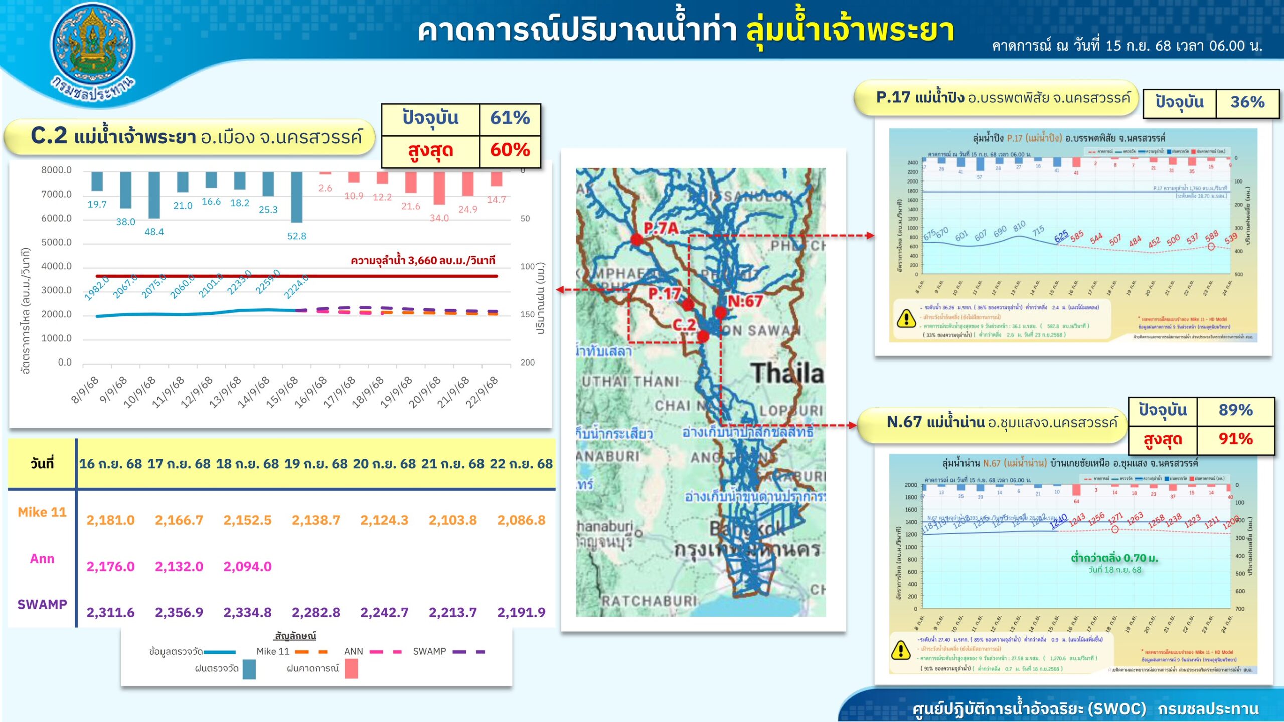 กนช. เห็นชอบ กรมชลประทาน ปรับเพิ่มการระบายน้ำเขื่อนเจ้าพระยา 2,000 – 2,500 ลบ.ม./วินาที 4 คาดการณ์ปริมาณน้ำท่า 15 ก.ย. 68 06.00 น 001 scaled