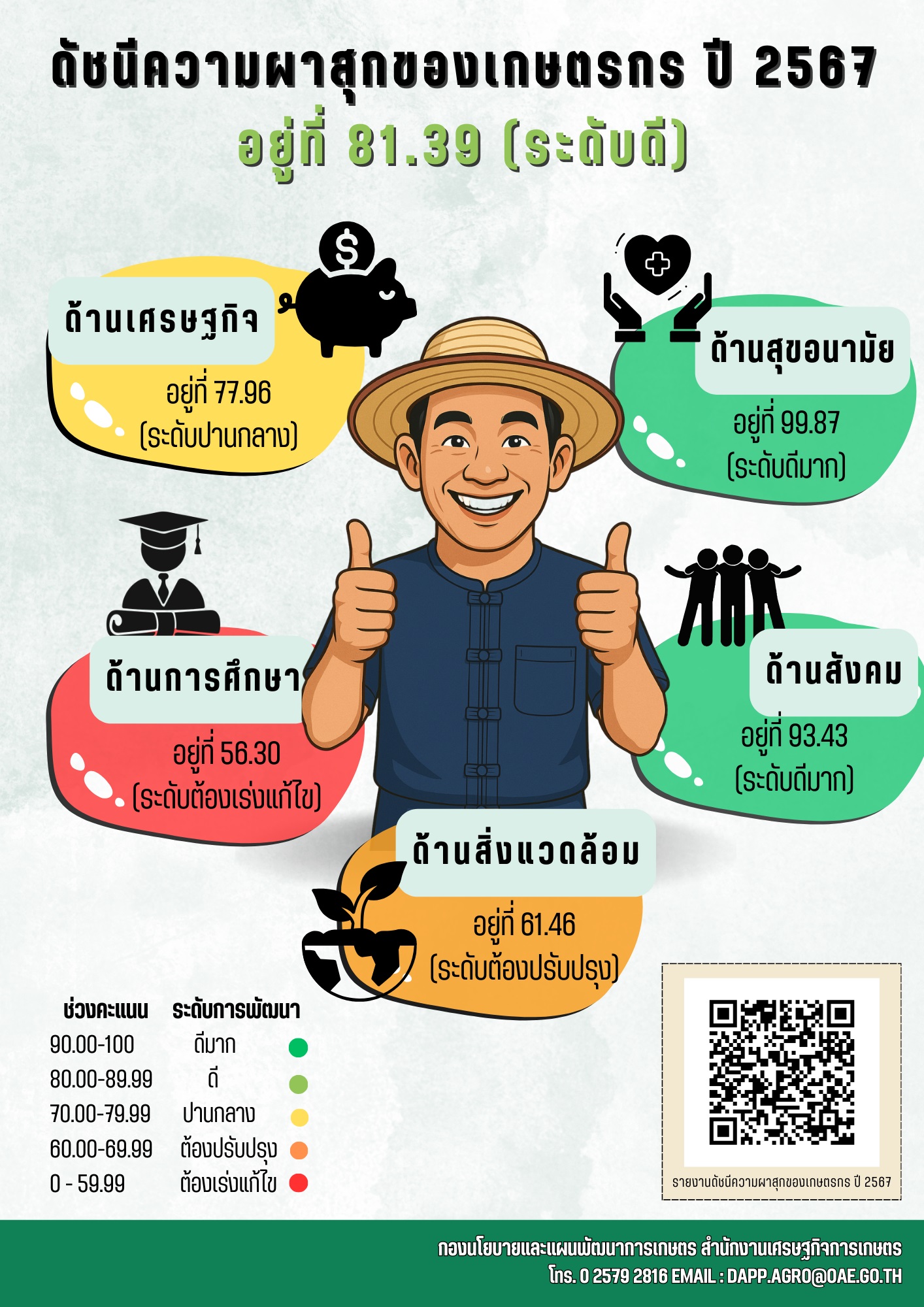 เปิด 5 มิติความสุขเกษตรกรไทยปี 67 อยู่ที่ระดับ 81.39 ภาคใต้ครองแชมป์ความสุข ชี้ สุขอนามัยและสังคมพัฒนาดีมาก แต่สิ่งแวดล้อมและการศึกษายังต้องเร่งเครื่อง 5 ดัชนีผาสุกปี 2567 ระดับประเทศ