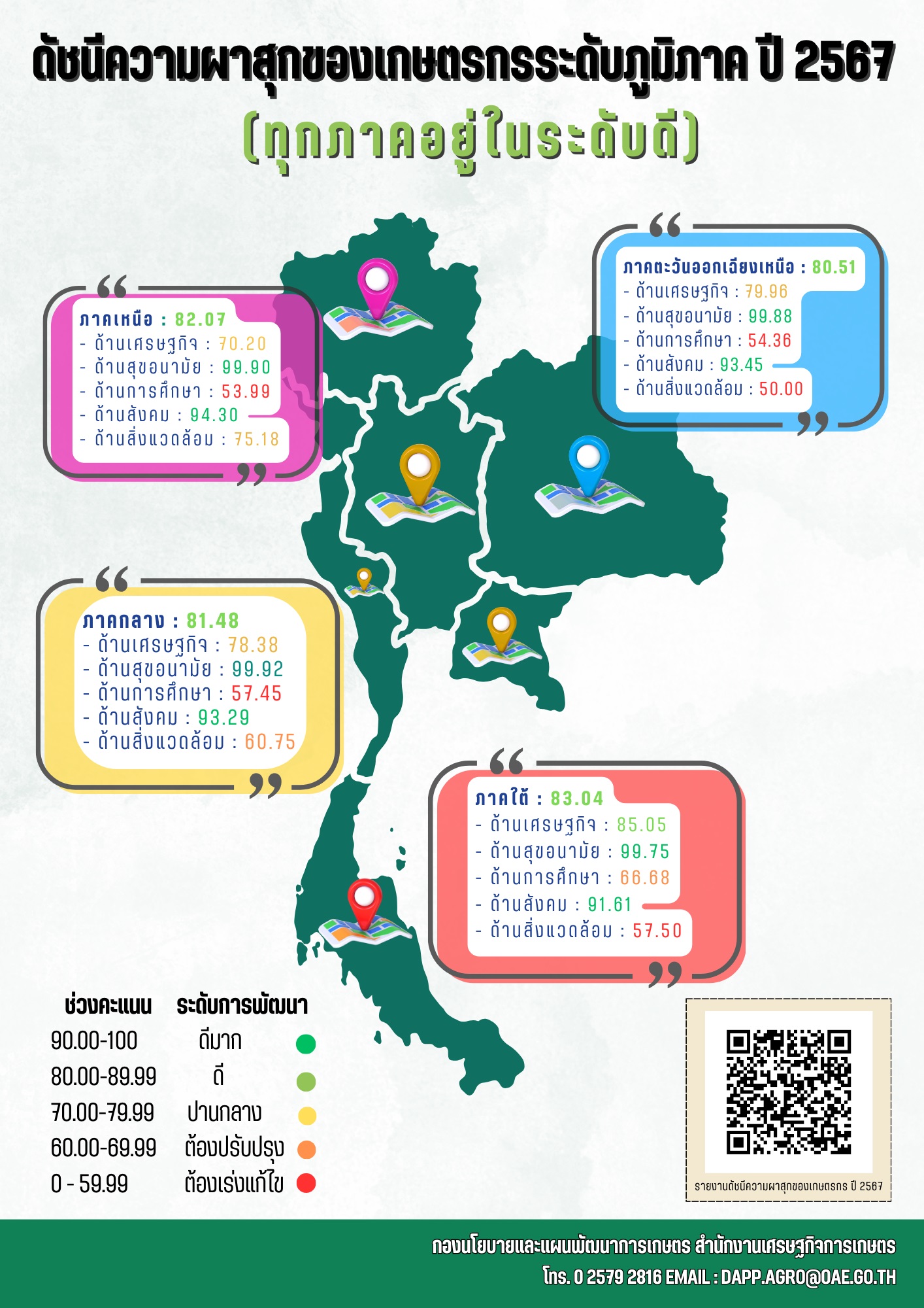 เปิด 5 มิติความสุขเกษตรกรไทยปี 67 อยู่ที่ระดับ 81.39 ภาคใต้ครองแชมป์ความสุข ชี้ สุขอนามัยและสังคมพัฒนาดีมาก แต่สิ่งแวดล้อมและการศึกษายังต้องเร่งเครื่อง 6 ดัชนีผาสุกปี 2567 ระดับภาค