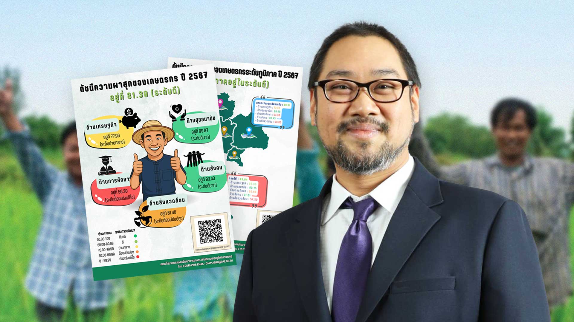 เปิด 5 มิติความสุขเกษตรกรไทยปี 67 อยู่ที่ระดับ 81.39 ภาคใต้ครองแชมป์ความสุข ชี้ สุขอนามัยและสังคมพัฒนาดีมาก แต่สิ่งแวดล้อมและการศึกษายังต้องเร่งเครื่อง 1 มิติความสุขเกษตรกรไทย2