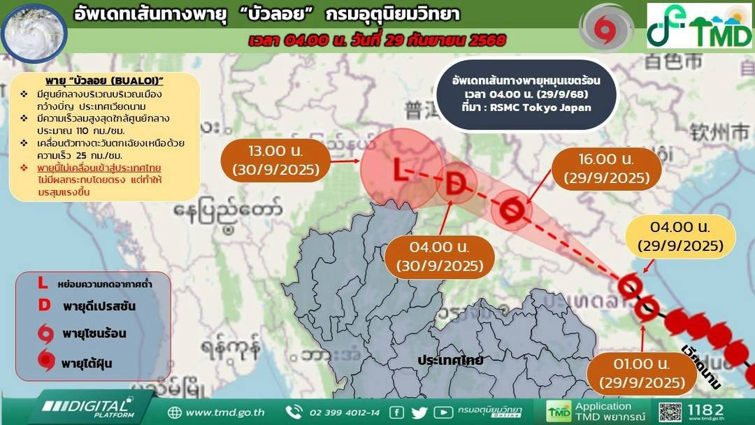 จับตา “บัวลอย” หนุนร่องมรสุมก่อฝนหนักทั่วไทย เฝ้าระวังอย่างใกล้ชิด ลดผลกระทบประชาชน 6 อัพเดทพายุ บัวลอย 29 ก.ย. 68 เช้า 0