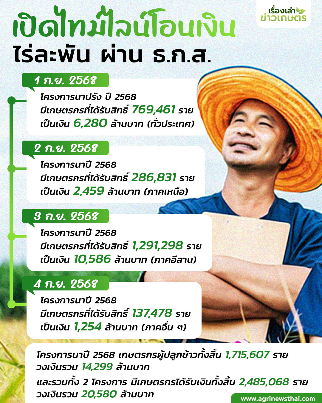เปิดไทม์ไลน์ ธ.ก.ส. โอนเงินไร่ละพัน ให้เกษตรกร วันนี้เริ่มต้น 769,461 ราย เป็นเงิน 6,280 ล้านบาท 3 เปิดไทม์ไลน์