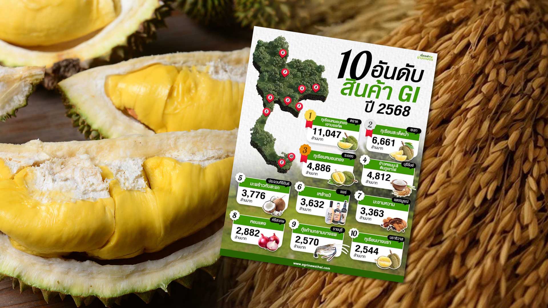 10 อันดับสุดยอดสินค้าGI ปี2568 ที่สร้างมูลค่าสูงสุด 1 10 อันดับ3