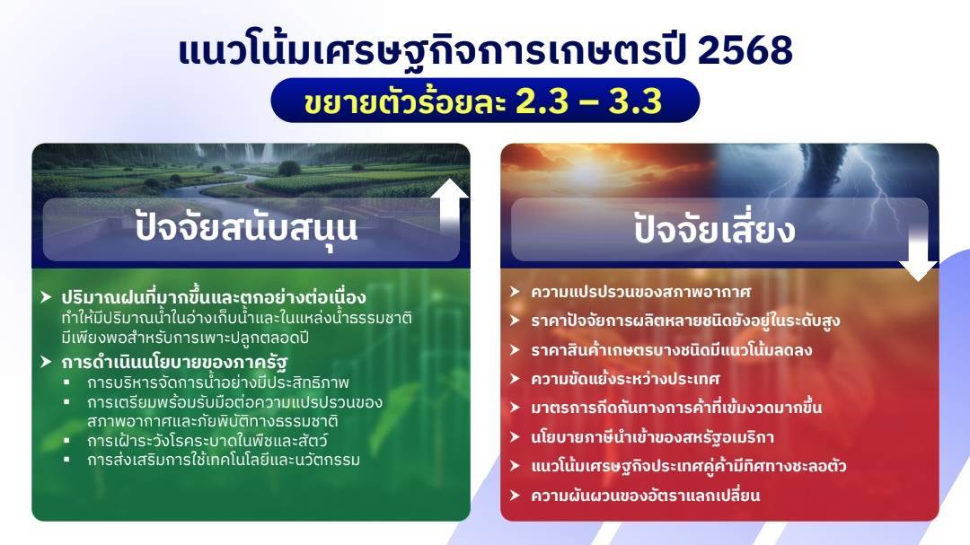 สศก.เผย GDP เกษตรไตรมาส 3 ปี 68 ขยายตัวร้อยละ 1.4 ทุกสาขาขยายตัวยกเว้นประมง ระบุ แนวโน้มทั้งปีโตต่อเนื่องในกรอบ ร้อยละ 2.3 – 3.3 4 1617504