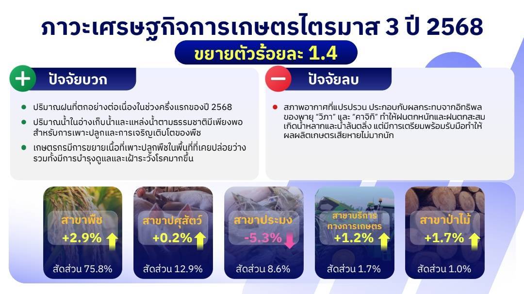 สศก.เผย GDP เกษตรไตรมาส 3 ปี 68 ขยายตัวร้อยละ 1.4 ทุกสาขาขยายตัวยกเว้นประมง ระบุ แนวโน้มทั้งปีโตต่อเนื่องในกรอบ ร้อยละ 2.3 – 3.3 5 1617505