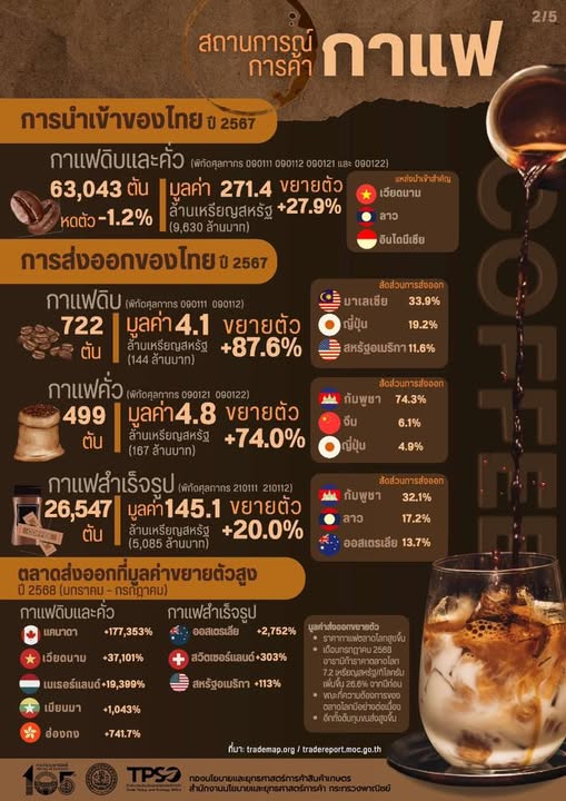 สถานการณ์การค้ากาแฟของไทย ขยายตัวทั้งนำเข้าและส่งออก 2 559005888 1603056164348093 6328647289405221130 n 1