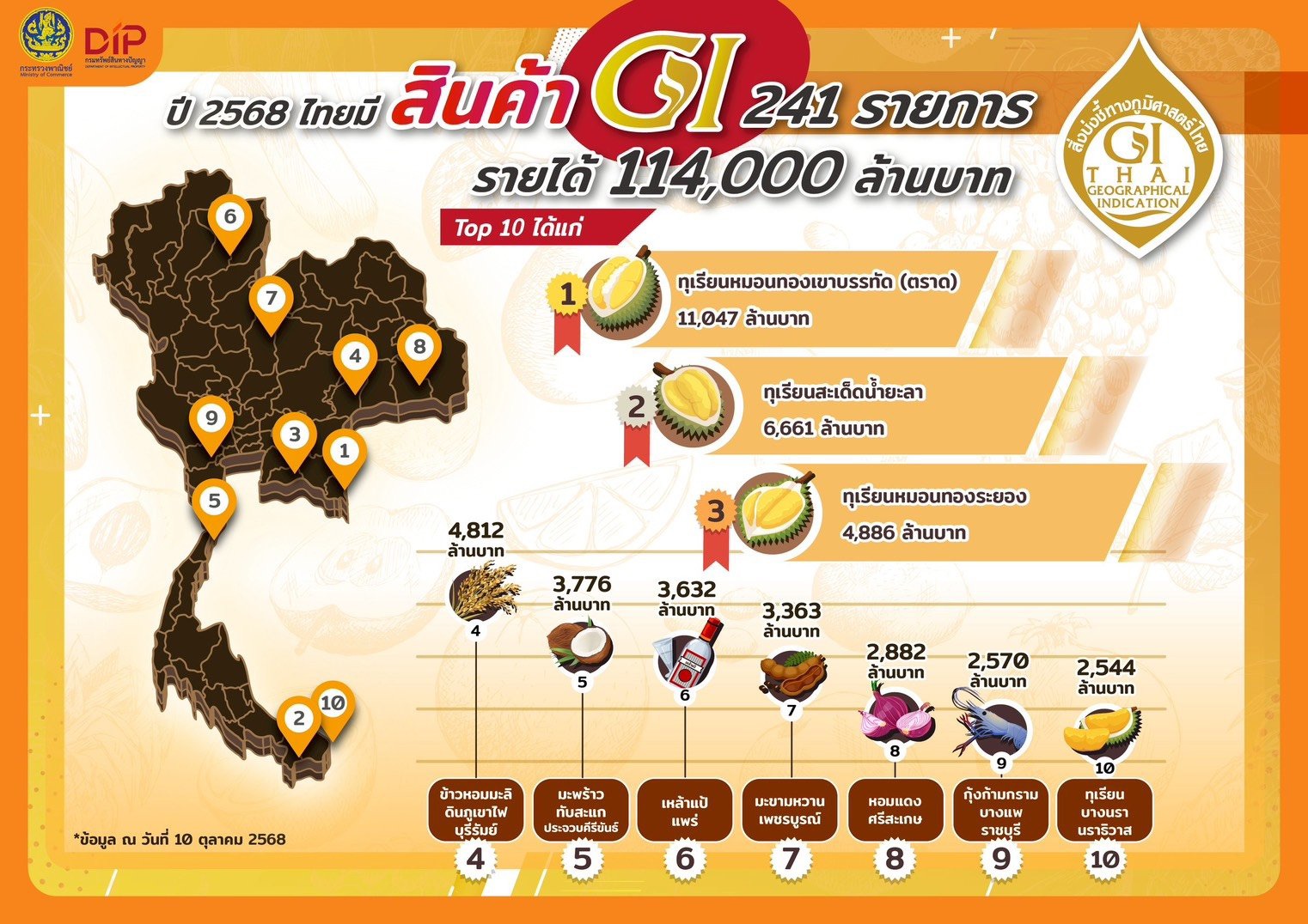 10 อันดับสุดยอดสินค้าGI ปี2568 ที่สร้างมูลค่าสูงสุด 2 S 18767879