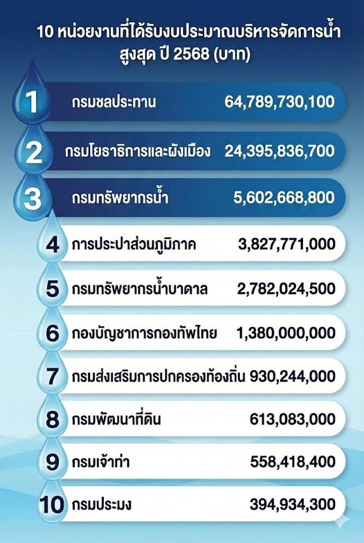 เช็ก..10 หน่วยงานที่ได้รับงบประมาณบริหารจัดการน้ำมากที่สุดในปี 2568 2 586017731 1655462539107455 508782749170409448 n