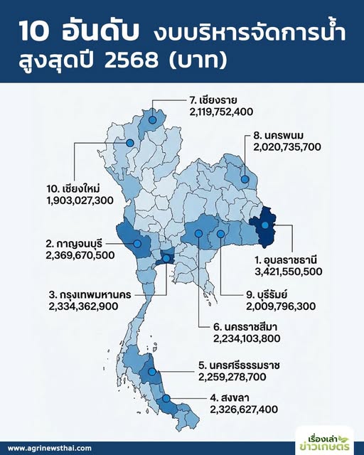 เช็ก รายชื่อ 10 จังหวัดได้รับงบประมาณบริหารจัดการน้ำมากที่สุดในปี 2568 2 588667098 1655158192471223 5361157694117665413 n