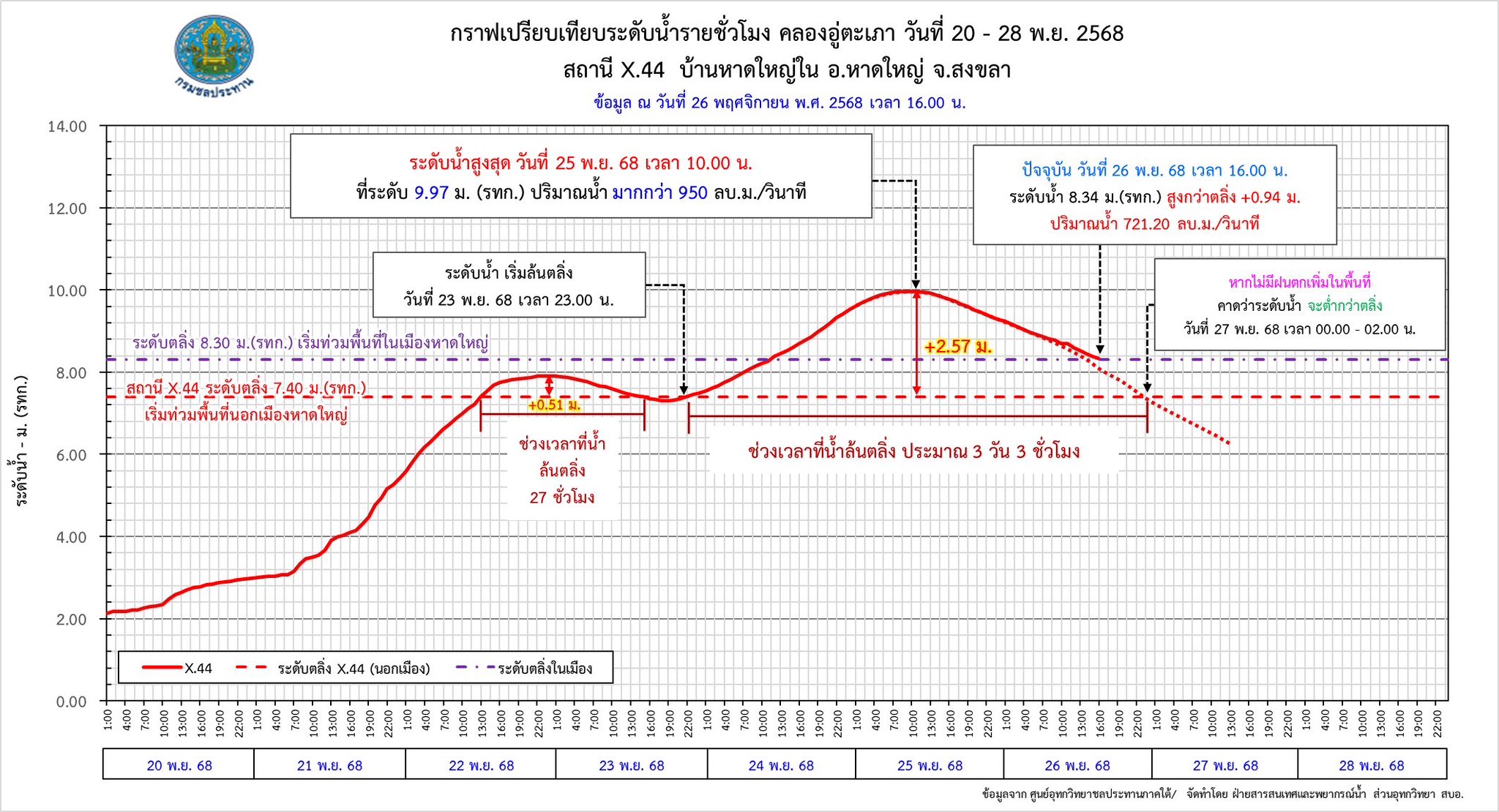 หาดใหญ่ ต้องไม่รอ กรมชลฯ ส่งเครื่องสูบน้ำ–เครื่องผลักดันน้ำเต็มกำลัง พร้อมเสริมกำลังจังหวัดอื่นในภาคใต้ทันที 6 590643303 1257534956421106 3683312958191099775 n