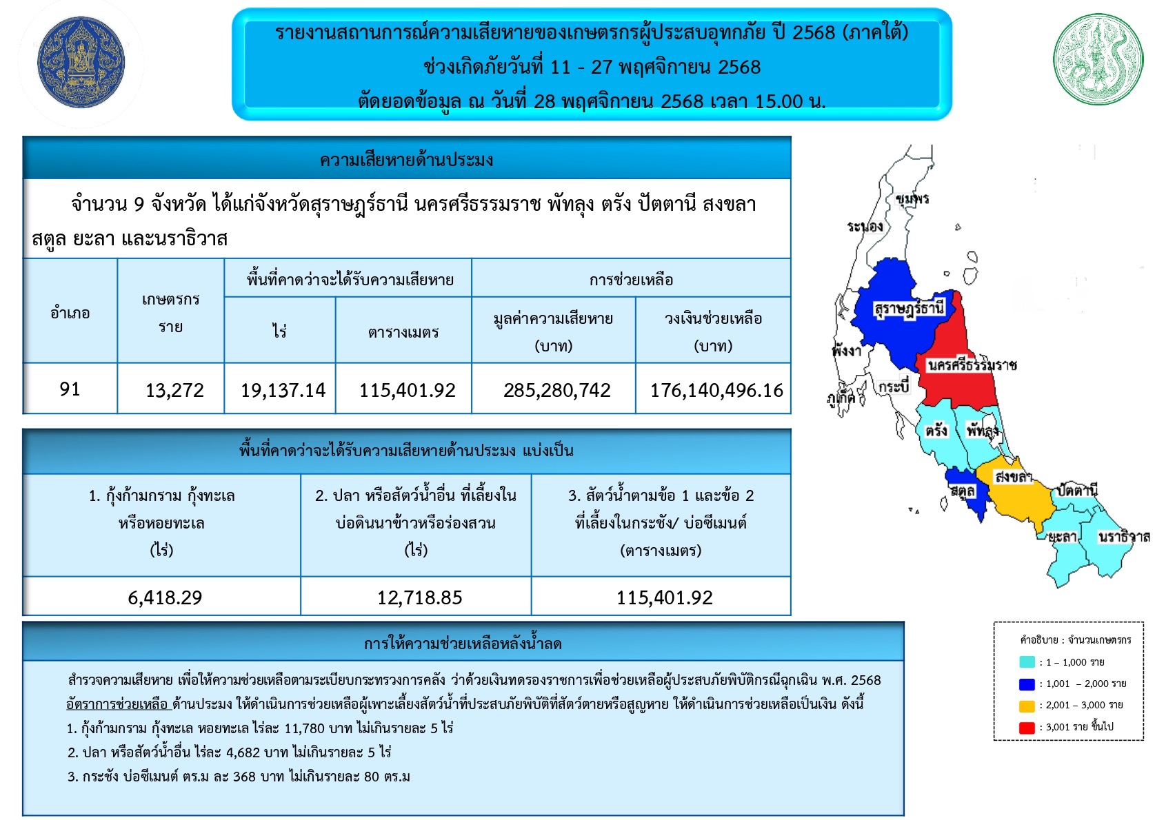 กรมประมง..เร่งสำรวจความเสียหายอุทกภัยด้านประมง 9 จังหวัดภาคใต้ พร้อมเดินหน้าเยียวยาฟื้นฟูอาชีพให้เกษตรกรผู้เพาะเลี้ยงสัตว์น้ำ กลับมายืนหยัดได้โดยเร็ว 8 681506