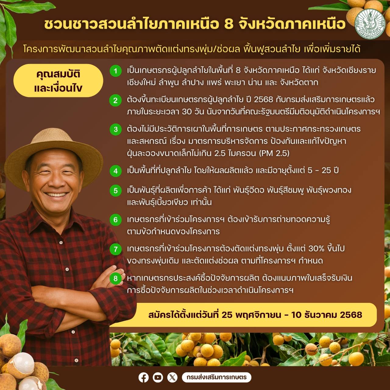 กรมส่งเสริมการเกษตร ชวนชาวสวนลำไย 8 จังหวัดภาคเหนือ ตรวจสอบสิทธิ์เข้าร่วมโครงการฟื้นฟูสวนลำไยฯ ไร่ละ 1,000 บาท ไม่เกิน 10 ไร่ เริ่มรับสมัคร 25 พ.ย. – 10 ธ.ค. 68 นี้ 6 872097