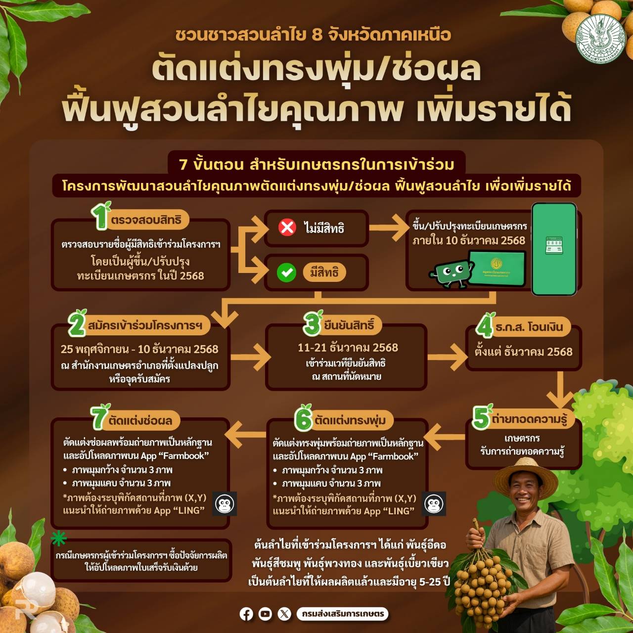 กรมส่งเสริมการเกษตร ชวนชาวสวนลำไย 8 จังหวัดภาคเหนือ ตรวจสอบสิทธิ์เข้าร่วมโครงการฟื้นฟูสวนลำไยฯ ไร่ละ 1,000 บาท ไม่เกิน 10 ไร่ เริ่มรับสมัคร 25 พ.ย. – 10 ธ.ค. 68 นี้ 7 872098