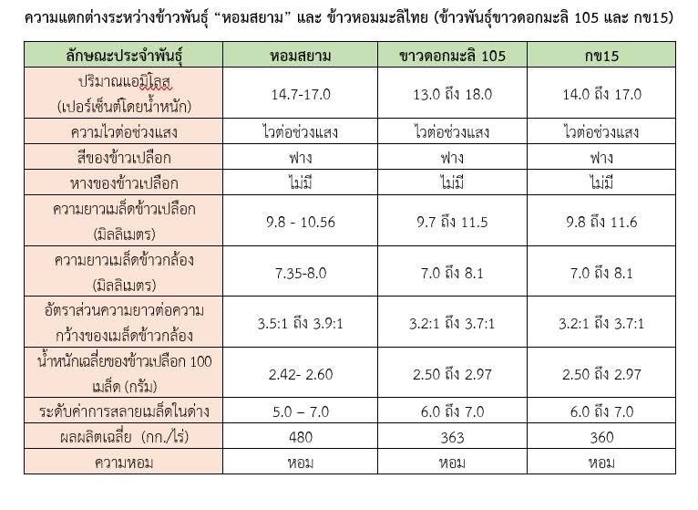 กรมการข้าว แจ้งเตือนชาวนา ข้าวพันธุ์ “หอมสยาม” ไม่ใช่ “ข้าวหอมมะลิไทย (ประกอบด้วยข้าว 2 พันธุ์ คือ พันธุ์ขาวดอกมะลิ 105 และ กข15)”แนะหากคิดจะปลูกควรพิจารณาถึงผลกระทบเรื่องราคาขายที่ต่ำกว่าข้าวหอมมะลิไทย และถูกปฏิเสธการรับซื้อจากโรงสีข้าว 5 S 19693626
