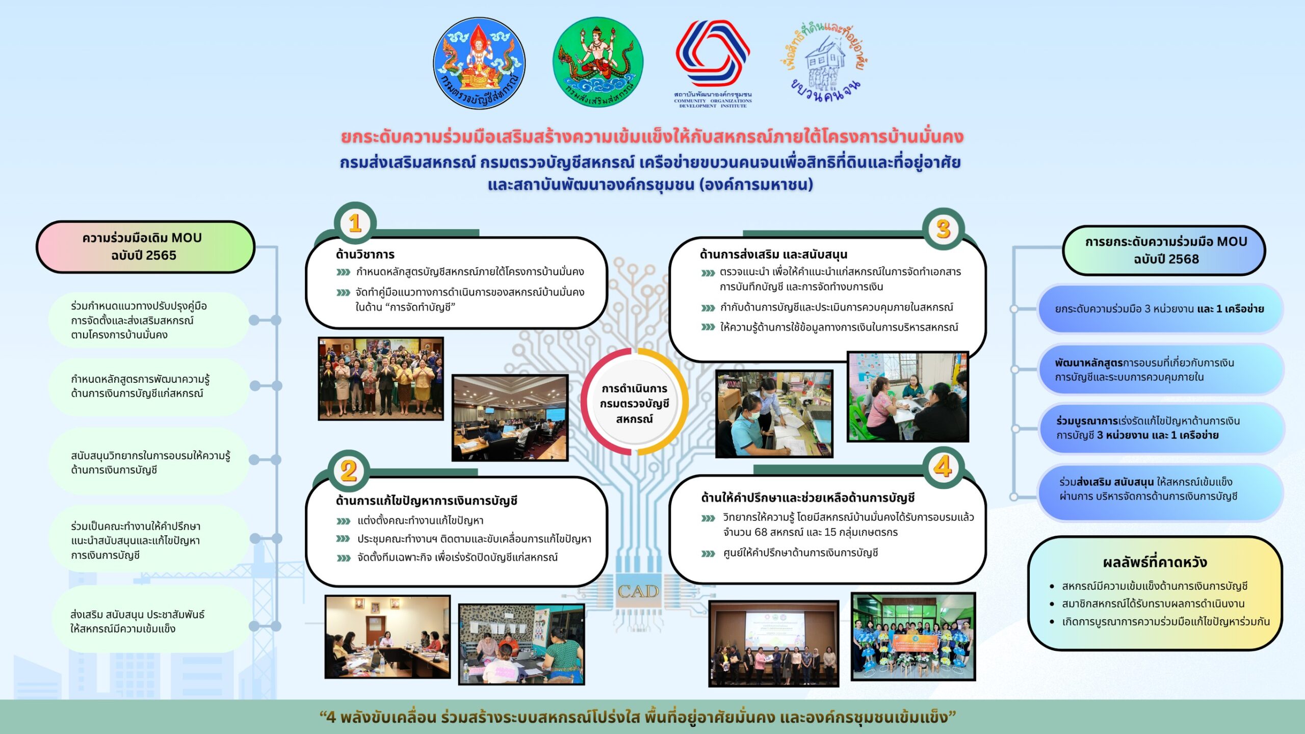 กรมตรวจบัญชีสหกรณ์ ผนึกกำลัง กสส. พอช. และเครือข่ายขบวนคนจนฯ เสริมสร้างความเข้มแข็งให้กับสหกรณ์ภายใต้โครงการบ้านมั่นคง 11 ภาพกตส10 scaled