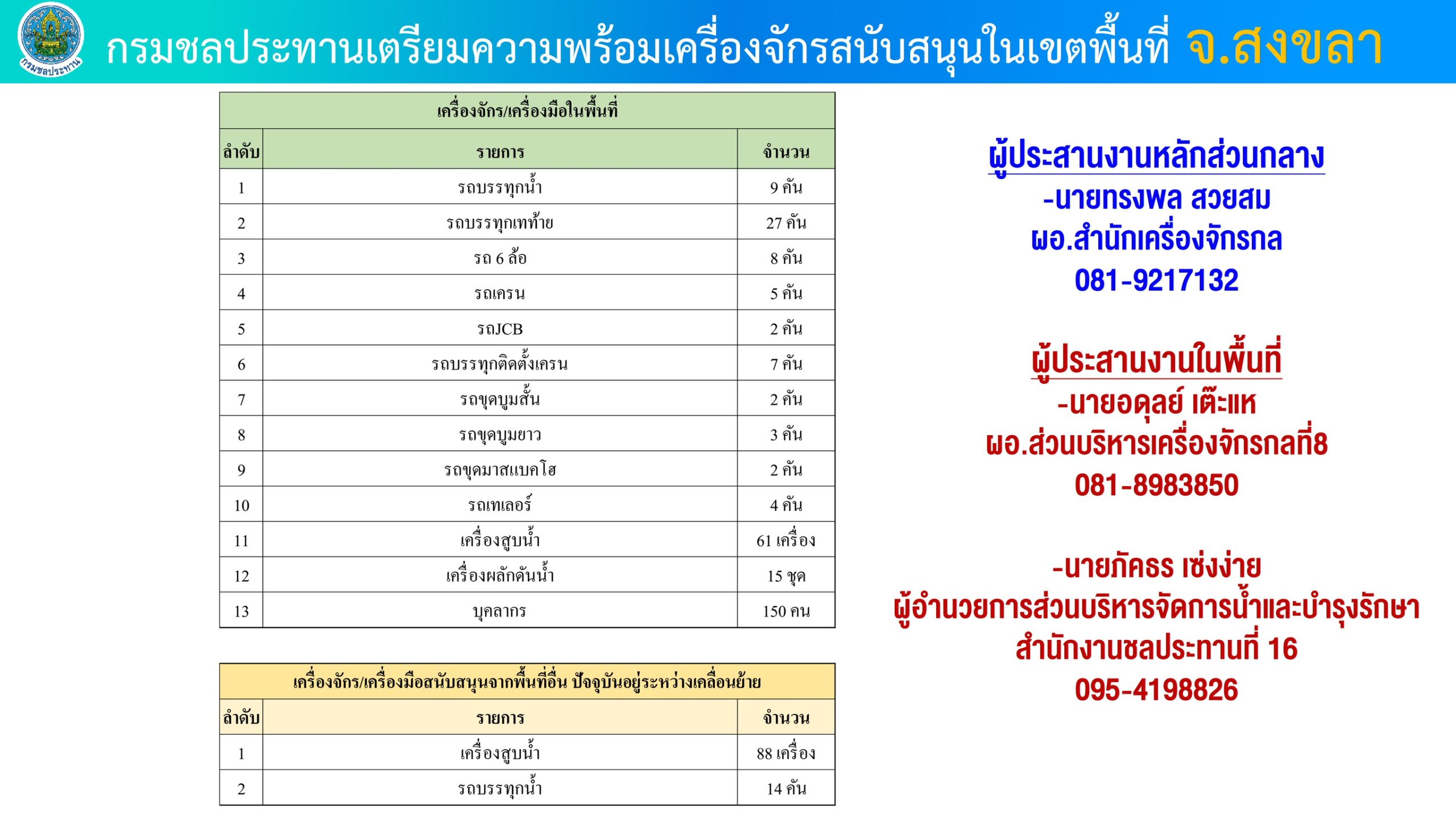 หาดใหญ่ ต้องไม่รอ กรมชลฯ ส่งเครื่องสูบน้ำ–เครื่องผลักดันน้ำเต็มกำลัง พร้อมเสริมกำลังจังหวัดอื่นในภาคใต้ทันที 5 เครื่องจักรสงขลา scaled