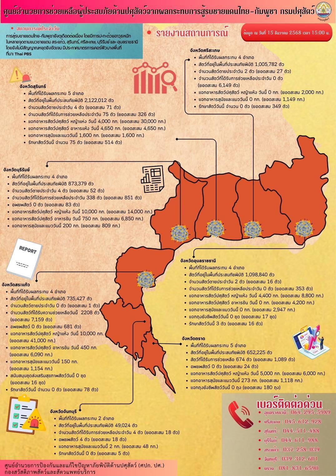 กรมปศุสัตว์ย้ำเกณฑ์เยียวยาความเสียหาย 7 จังหวัดชายแดนไทย–กัมพูชา ล่าสุดเกษตรกรได้รับผลกระทบกว่า 2 แสนราย มีสัตว์ในพื้นที่รวม 6.5 ล้านตัว ส่งความช่วยเหลืออย่างต่อเนื่อง 25 332453