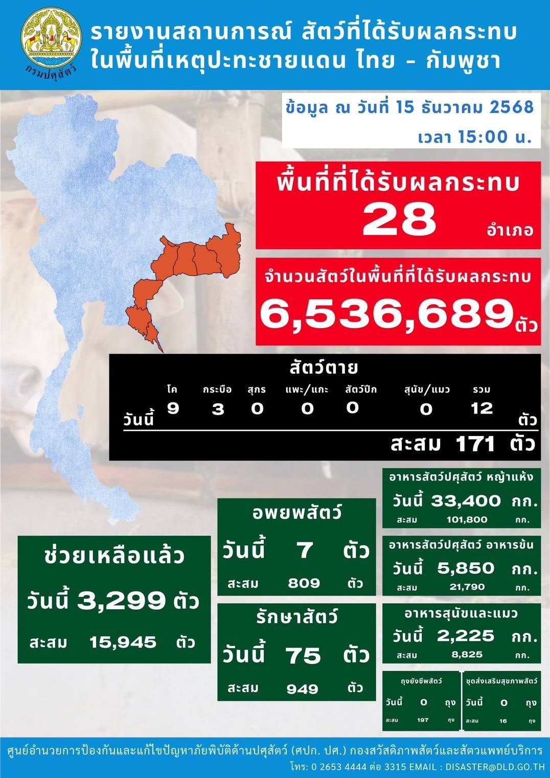 กรมปศุสัตว์ย้ำเกณฑ์เยียวยาความเสียหาย 7 จังหวัดชายแดนไทย–กัมพูชา ล่าสุดเกษตรกรได้รับผลกระทบกว่า 2 แสนราย มีสัตว์ในพื้นที่รวม 6.5 ล้านตัว ส่งความช่วยเหลืออย่างต่อเนื่อง 26 332454