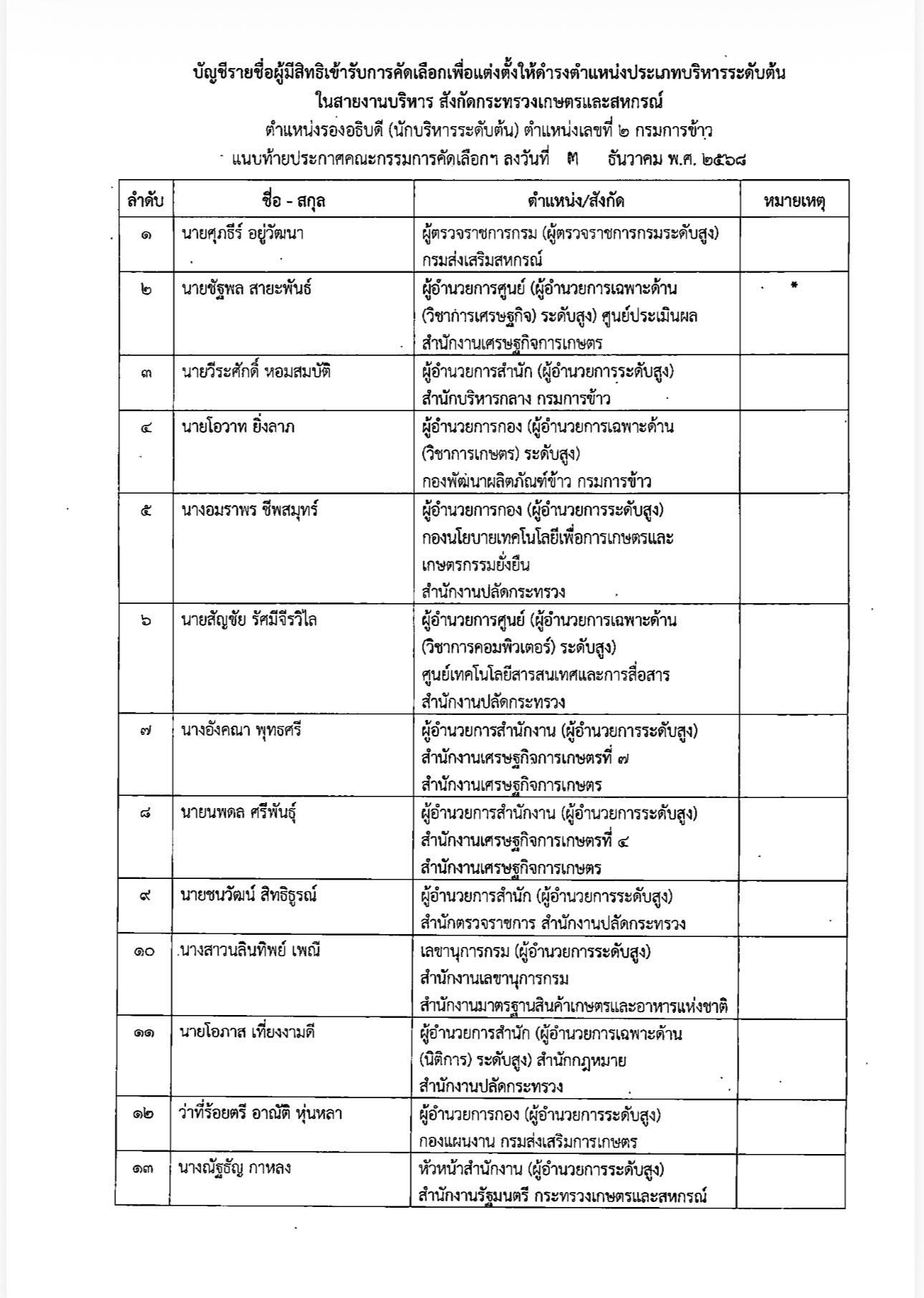 เปิดรายชื่อผู้มีสิทธิเข้ารับการคัดเลือกเพื่อแต่งตั้งให้ดำรงตำแหน่งประเภทบริหารระดับต้น ในสายงานบริหาร สังกัดกระทรวงเกษตรและสหกรณ์ 7 592936599 1659512688702440 8531656073348302844 n