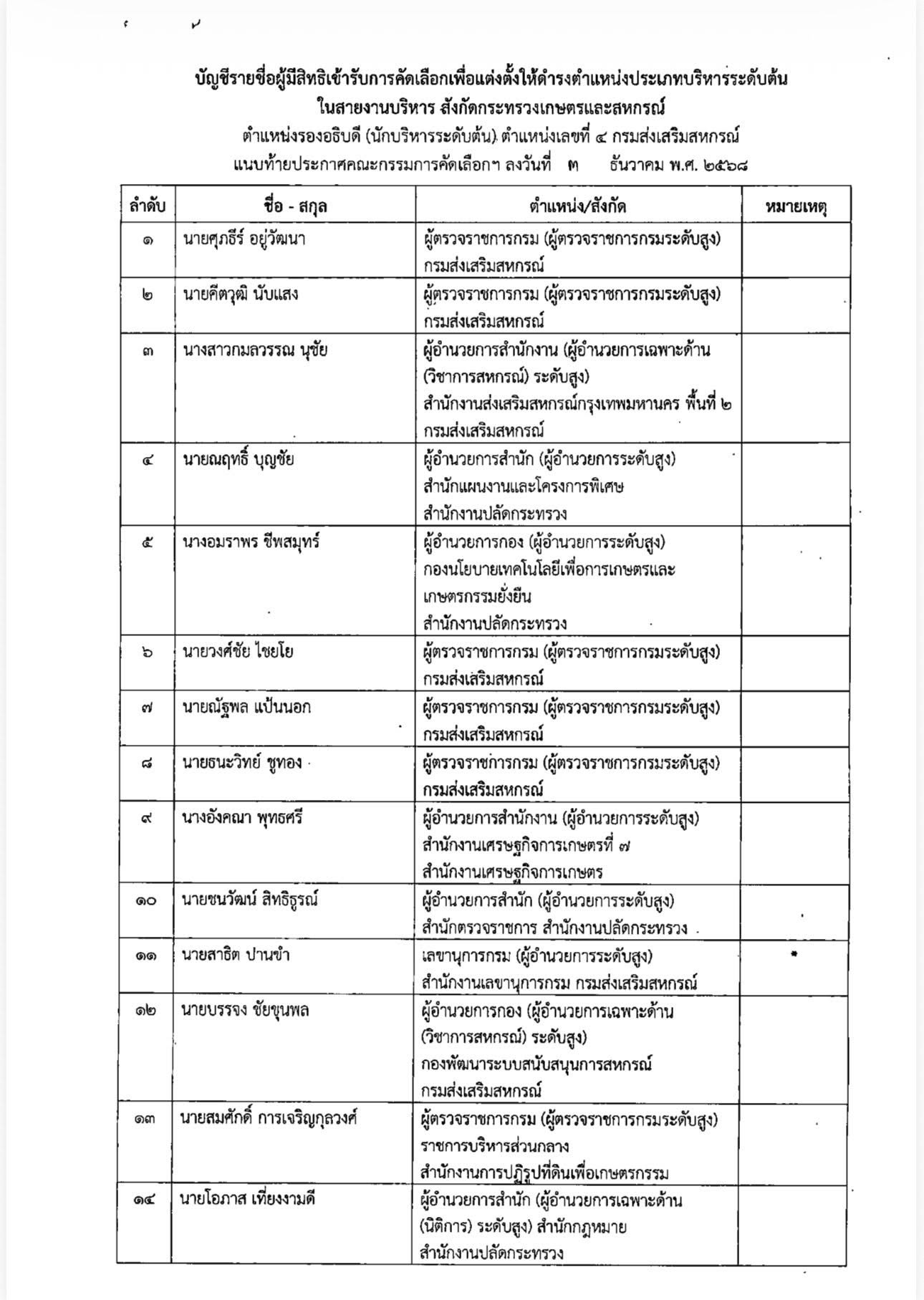 เปิดรายชื่อผู้มีสิทธิเข้ารับการคัดเลือกเพื่อแต่งตั้งให้ดำรงตำแหน่งประเภทบริหารระดับต้น ในสายงานบริหาร สังกัดกระทรวงเกษตรและสหกรณ์ 12 593491197 1659511052035937 52551407693199589 n