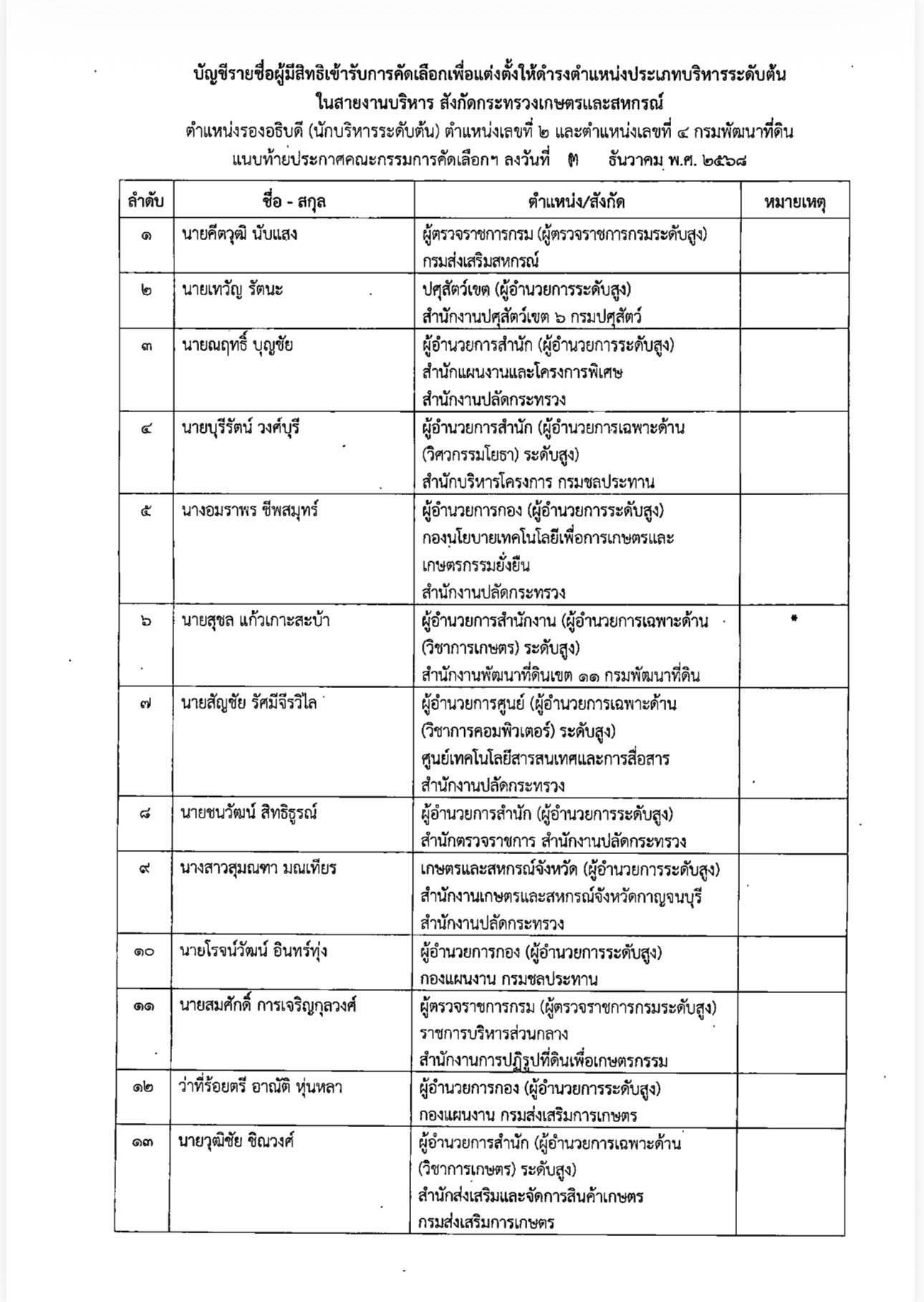 เปิดรายชื่อผู้มีสิทธิเข้ารับการคัดเลือกเพื่อแต่งตั้งให้ดำรงตำแหน่งประเภทบริหารระดับต้น ในสายงานบริหาร สังกัดกระทรวงเกษตรและสหกรณ์ 3 593581800 1659514555368920 4065707703228056925 n