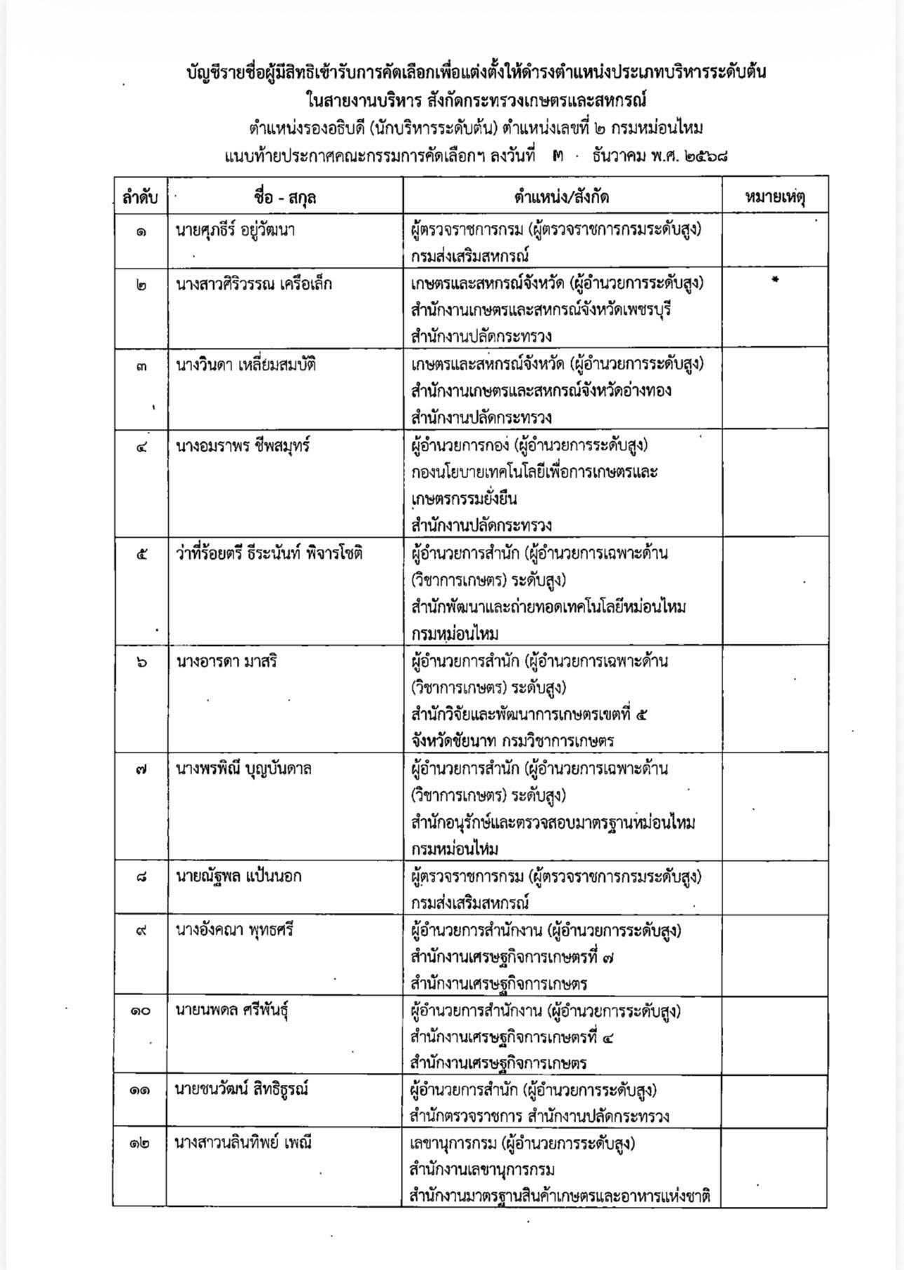 เปิดรายชื่อผู้มีสิทธิเข้ารับการคัดเลือกเพื่อแต่งตั้งให้ดำรงตำแหน่งประเภทบริหารระดับต้น ในสายงานบริหาร สังกัดกระทรวงเกษตรและสหกรณ์ 9 593624164 1659512138702495 5547668821080254671 n