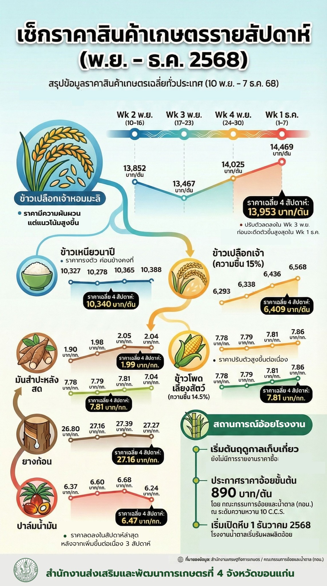 เช็กราคาสินค้าเกษตรรายสัปดาห์ ( พ.ย.- ธ.ค. 2568 ) 2 594964356 1253183750174853 4186876965643727980 n