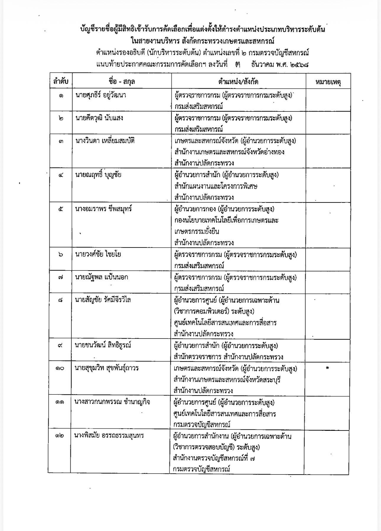 เปิดรายชื่อผู้มีสิทธิเข้ารับการคัดเลือกเพื่อแต่งตั้งให้ดำรงตำแหน่งประเภทบริหารระดับต้น ในสายงานบริหาร สังกัดกระทรวงเกษตรและสหกรณ์ 14 596094001 1661319718521737 750494941596951727 n